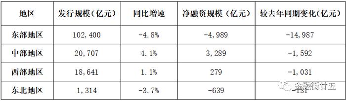 近年来国内非金融企业债券融资特点分析