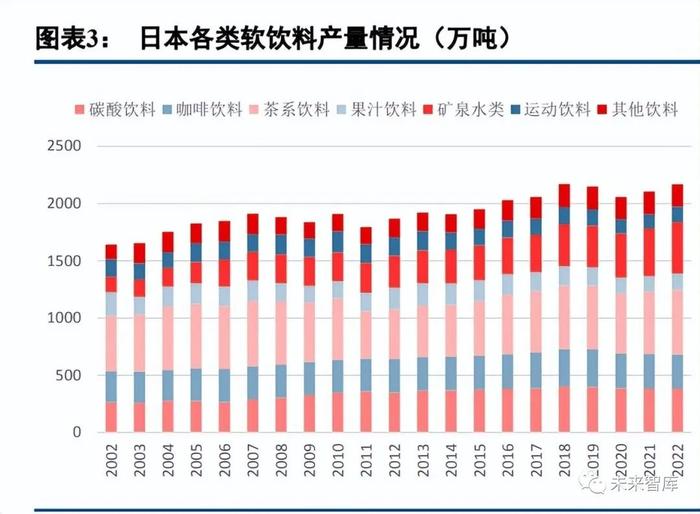 饮料行业专题报告：复盘日本软饮变迁，探究行业潜力赛道