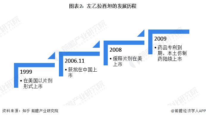 2023年中国左乙拉西坦行业发展现状分析 药企主要集中在浙江省【组图】