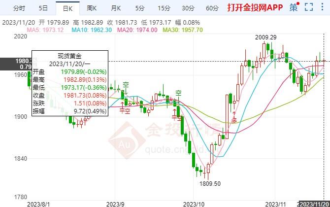 美国感恩节加息影响贵金属行情