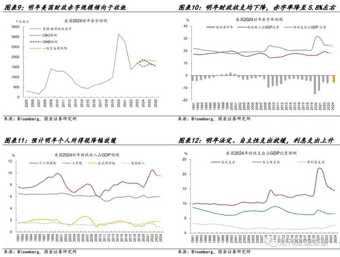 2024年美国财政有何变数？（国金宏观·赵伟团队）
