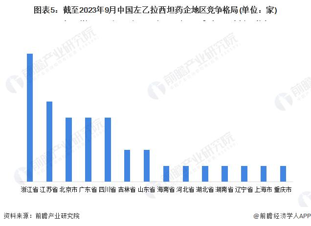 2023年中国左乙拉西坦行业发展现状分析 药企主要集中在浙江省【组图】