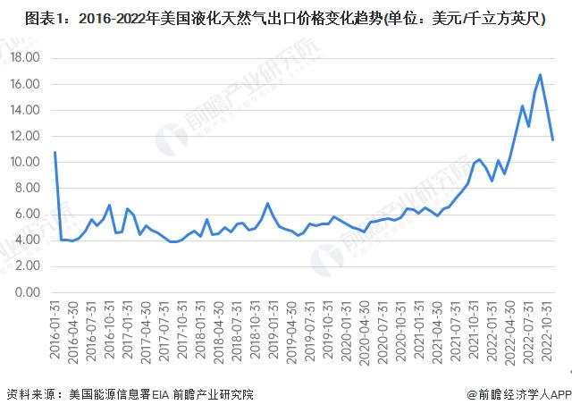 亚洲天然气价格或将大幅上涨，巴拿马运河干旱导致美国运输船舱位减半【附全球液化天然气价格变动分析】