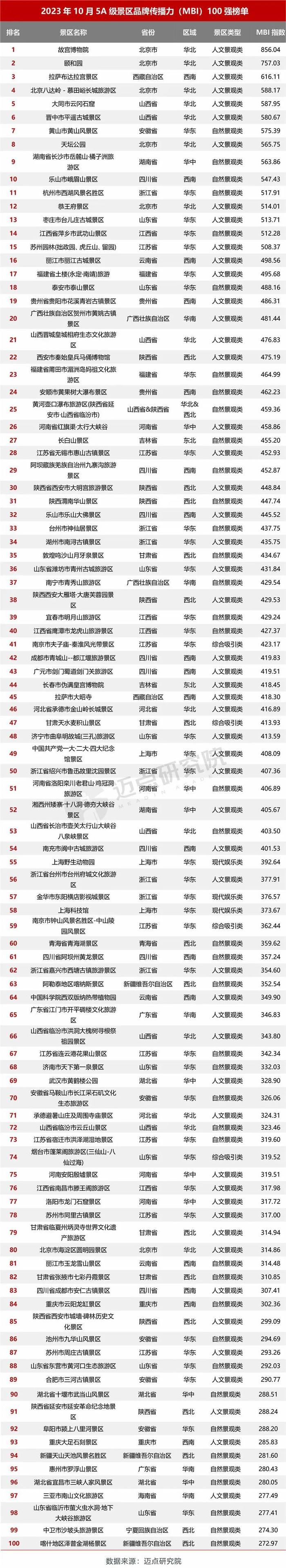 2023年10月5A级景区品牌传播力100强榜单