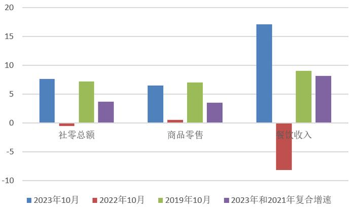 【分析文章】10月经济数据解读：经济修复趋势明确，居民消费韧性不改