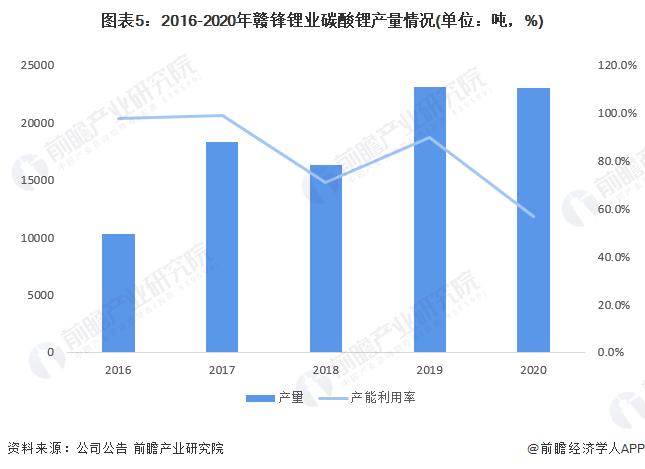 市值缩水2300亿！赣锋锂业也难逃周期性规律？【附赣锋锂业企业分析】