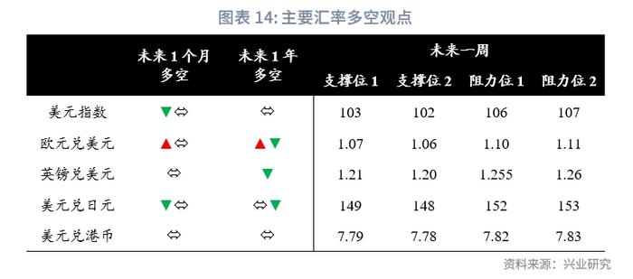 全球宏观与汇率焦点2023年：人民币打开升值空间