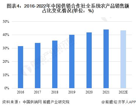 2023年中国供销合作社综合经营情况分析 全系统销售总额创历史新高【组图】