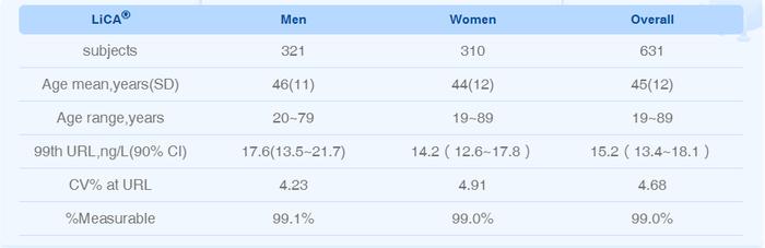 LiCA肌钙蛋白，表观正常人群百分位灵敏度99%