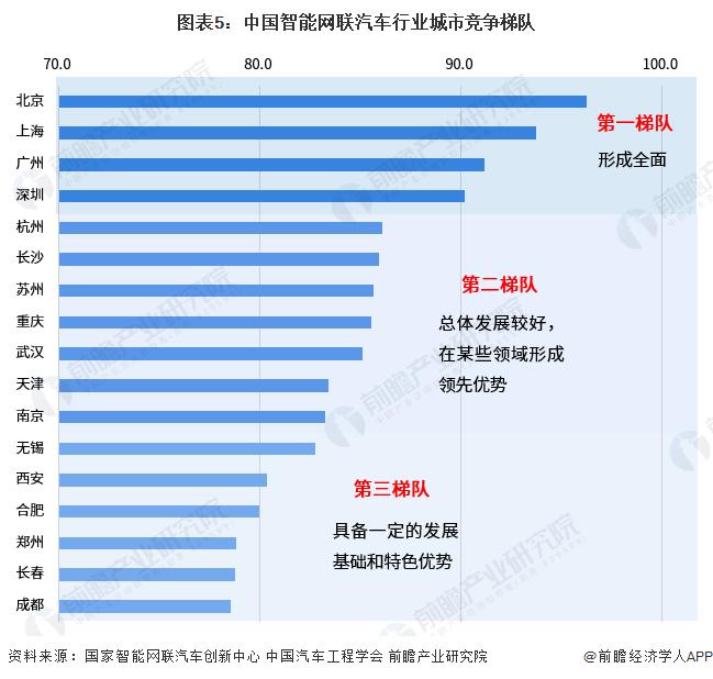 2023年中国车联网行业区域发展情况分析 各地区依托地区优势积极探索【组图】