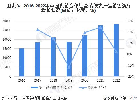 2023年中国供销合作社综合经营情况分析 全系统销售总额创历史新高【组图】