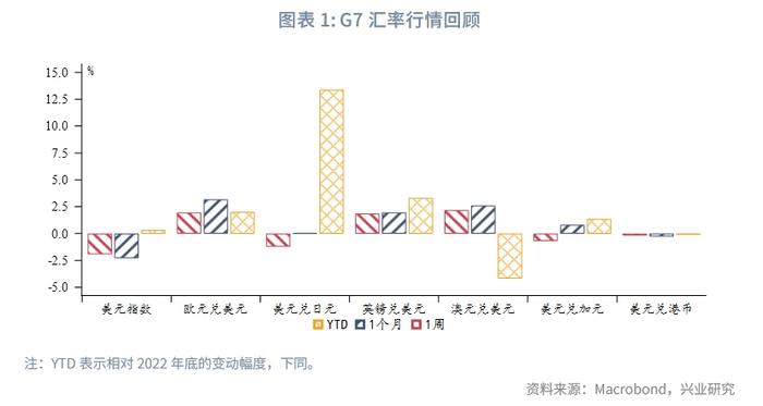 全球宏观与汇率焦点2023年：人民币打开升值空间