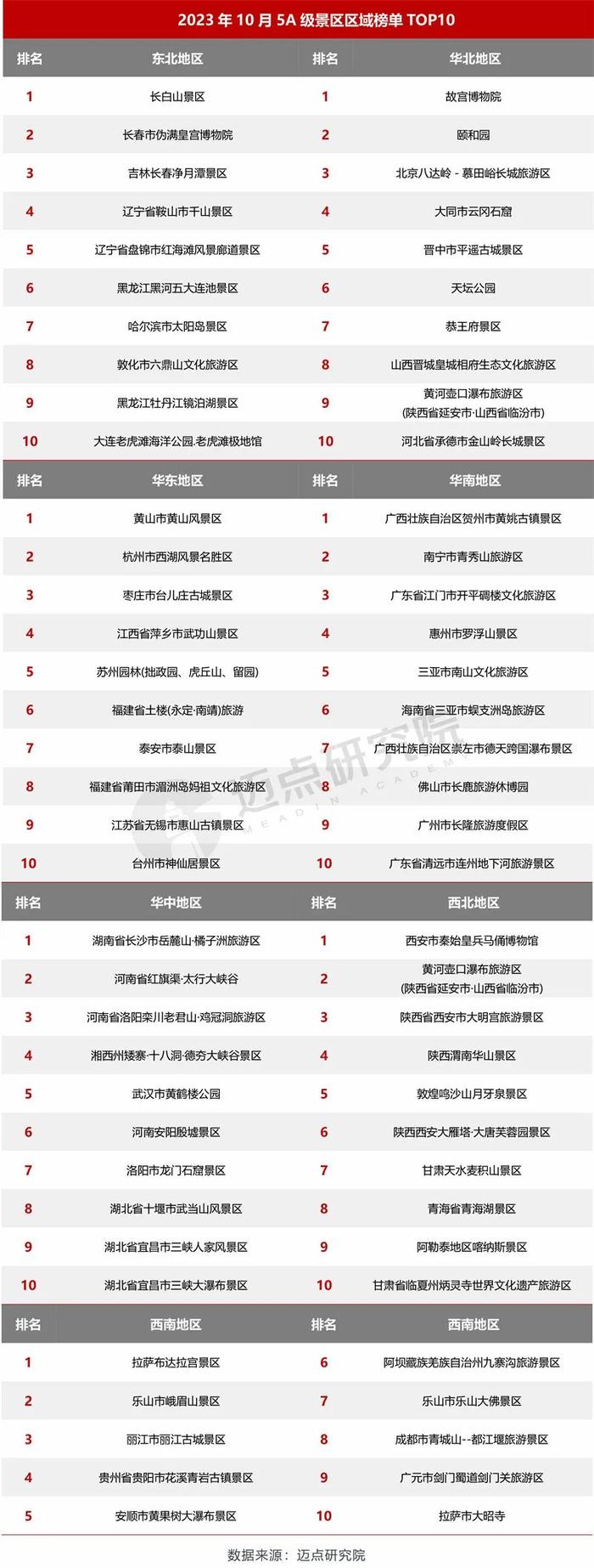 2023年10月5A级景区品牌传播力100强榜单