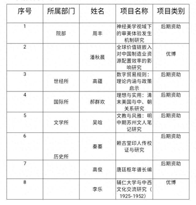 上海社科院中标8项2023 年度国家社科基金后期资助、优秀博士论文出版项目
