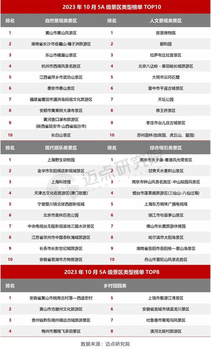 2023年10月5A级景区品牌传播力100强榜单