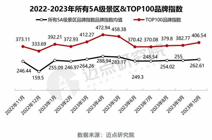 2023年10月5A级景区品牌传播力100强榜单