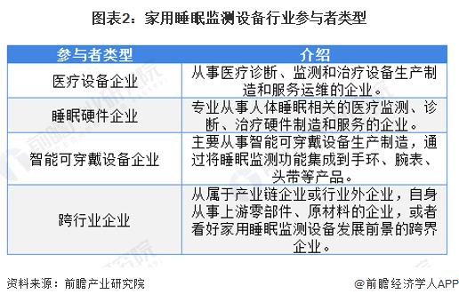 盗梦空间成真？融资110万美元，未来有望不再做噩梦【附全球及中国家用睡眠监测设备市场分析】