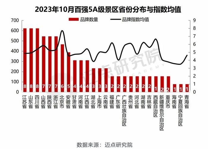 2023年10月5A级景区品牌传播力100强榜单