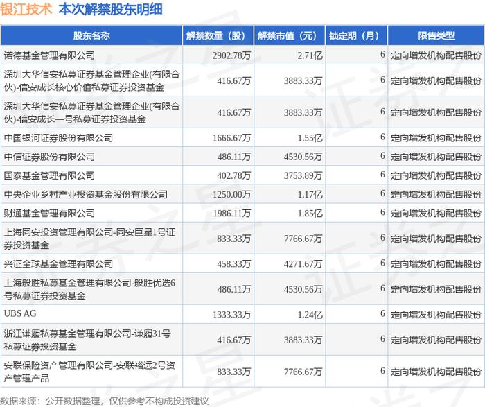 银江技术（300020）1.39亿股限售股将于11月20日解禁上市，占总股本17.48%