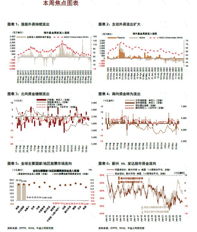 中金 | 资金流向：北向流出收窄，南向转为流出