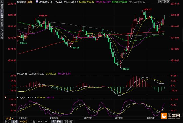 黄金周评：金价录得近四周最大单周涨幅 “巴以”局势再添变数，目标上看2000关口