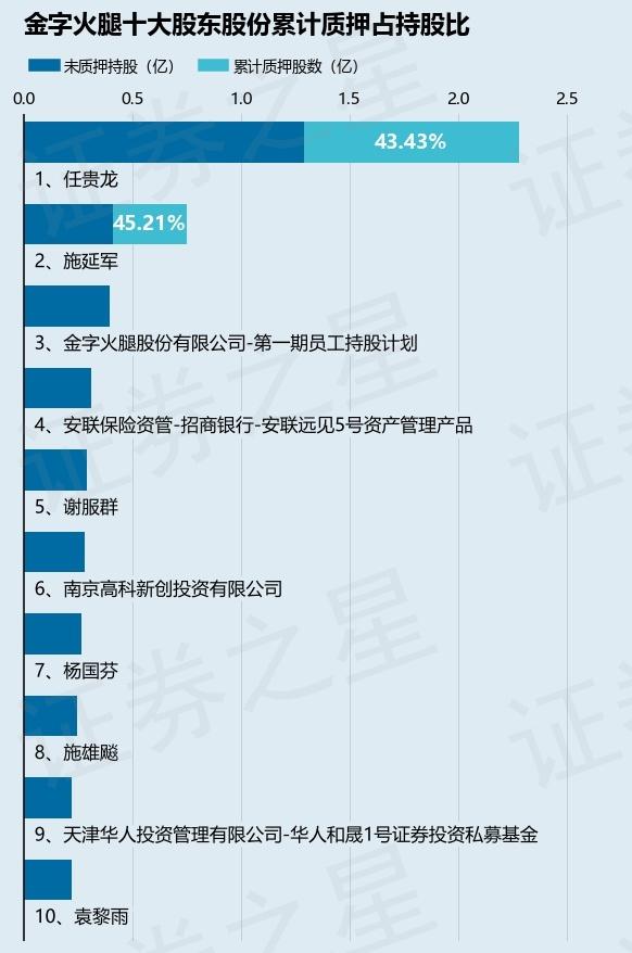 金字火腿（002515）股东施延军质押3400万股，占总股本2.81%