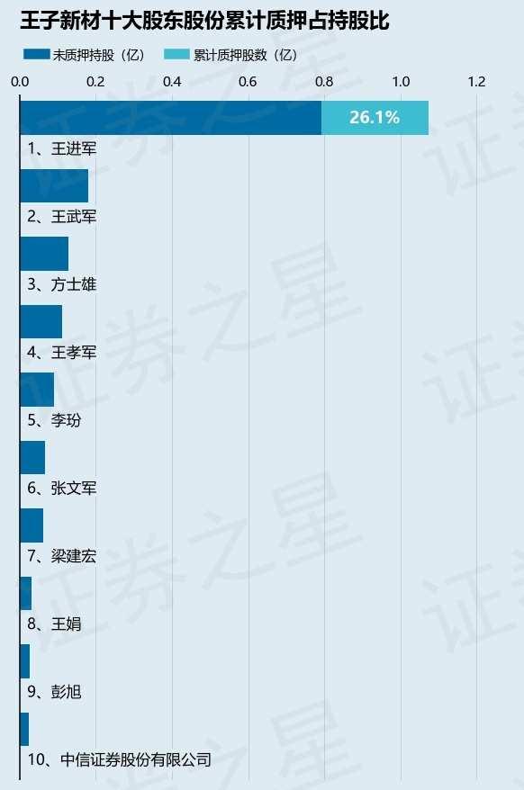 王子新材（002735）股东王进军质押2800万股，占总股本9.29%