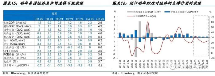 2024年美国财政有何变数？（国金宏观·赵伟团队）