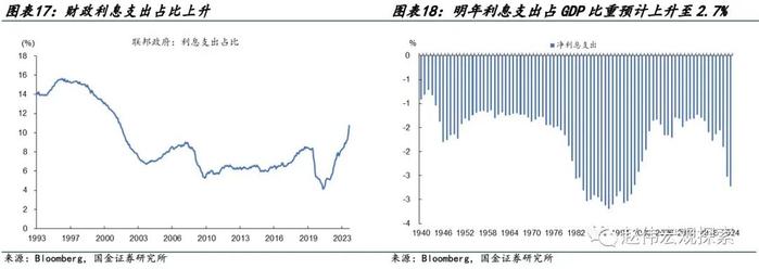 2024年美国财政有何变数？（国金宏观·赵伟团队）