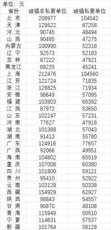 31省份平均工资公布：京沪非私营单位超20万元