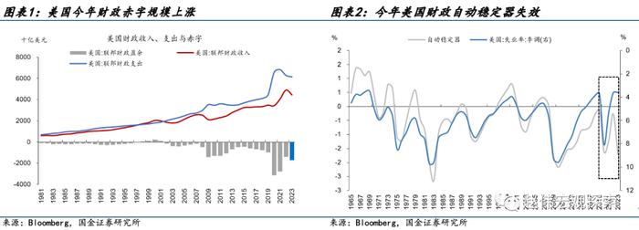 2024年美国财政有何变数？（国金宏观·赵伟团队）