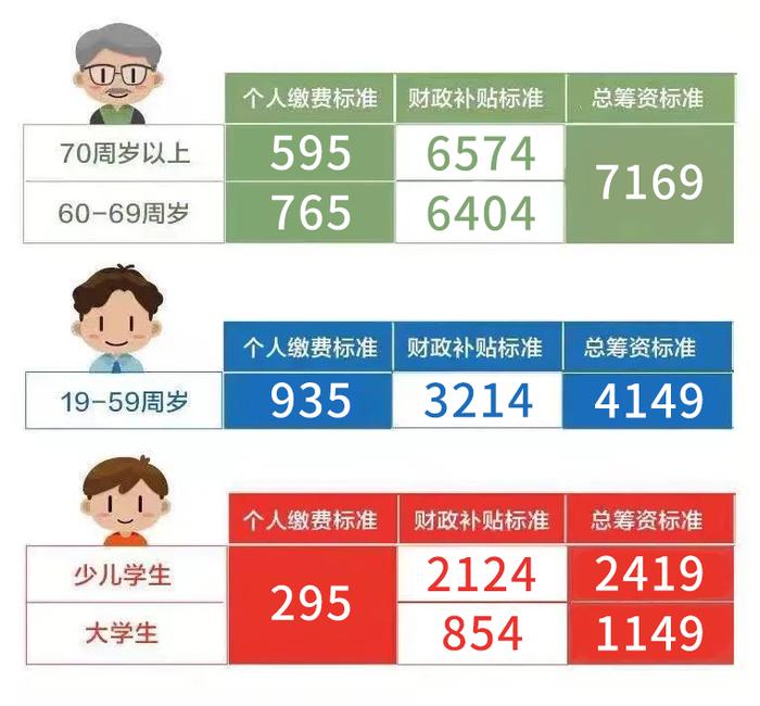 本市2024年度城乡居民医保参保登记和个人缴费即日起开始受理