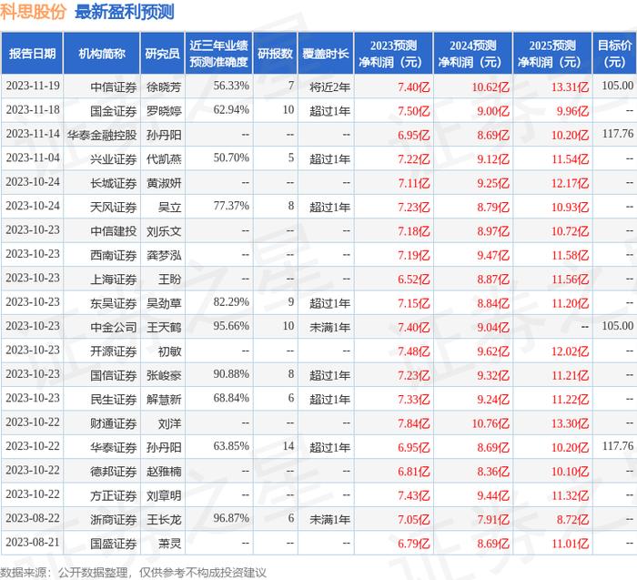 科思股份：11月19日接受机构调研，包括知名机构景林资产的多家机构参与