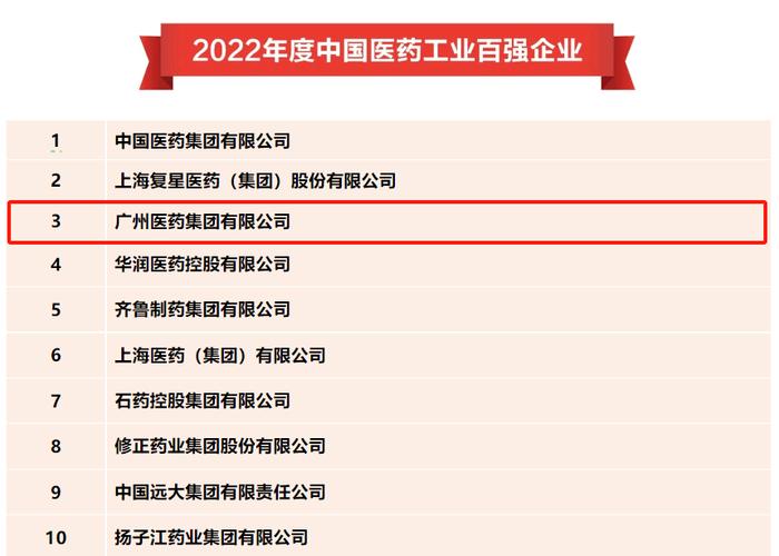 中国医药工业百强榜单揭晓，广药集团位列第三！广药白云山荣获2023年中国医药研发产品线最佳工业企业