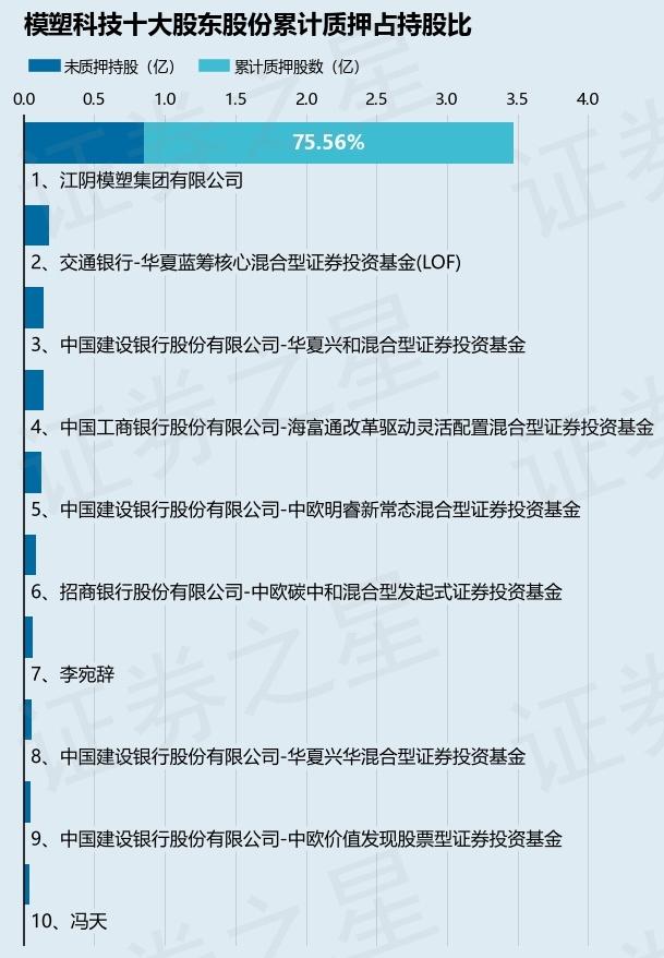模塑科技（000700）股东江阴模塑集团有限公司质押6000万股，占总股本6.54%
