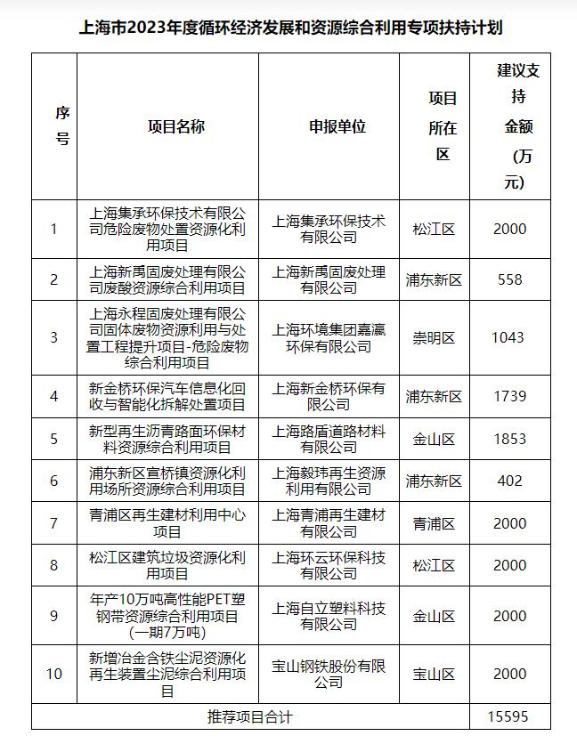 上海公示2023年度循环经济发展和资源综合利用专项扶持计划