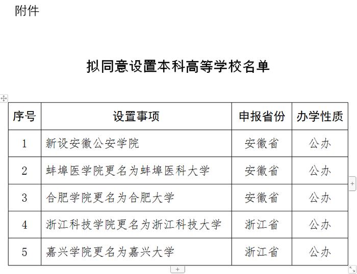 合肥大学、浙江科技大学来了！教育部：拟同意设置安徽公安学院等5所学校