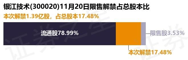 银江技术（300020）1.39亿股限售股将于11月20日解禁上市，占总股本17.48%