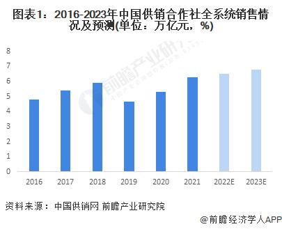 2023年中国供销合作社综合经营情况分析 全系统销售总额创历史新高【组图】