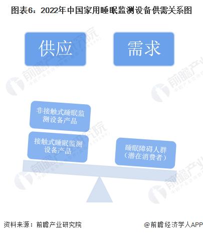 盗梦空间成真？融资110万美元，未来有望不再做噩梦【附全球及中国家用睡眠监测设备市场分析】