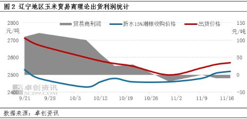 卓创资讯：东北玉米价格或涨后回落