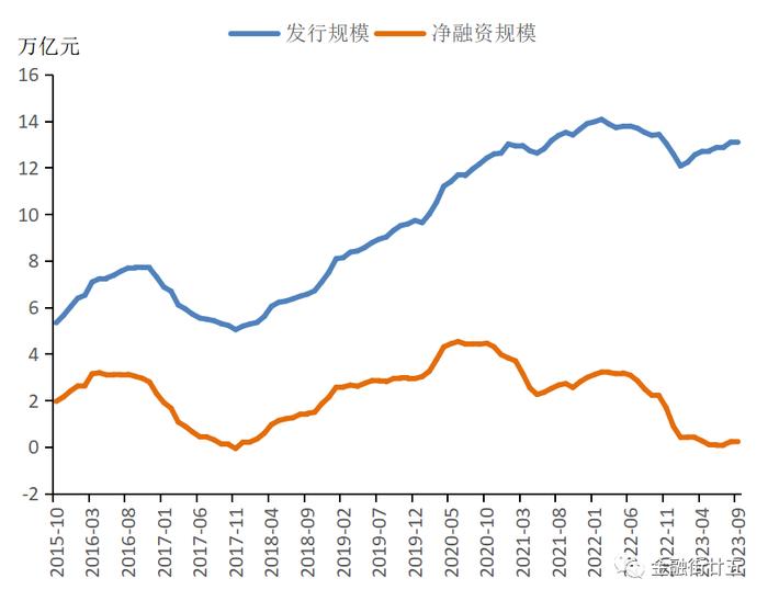 近年来国内非金融企业债券融资特点分析