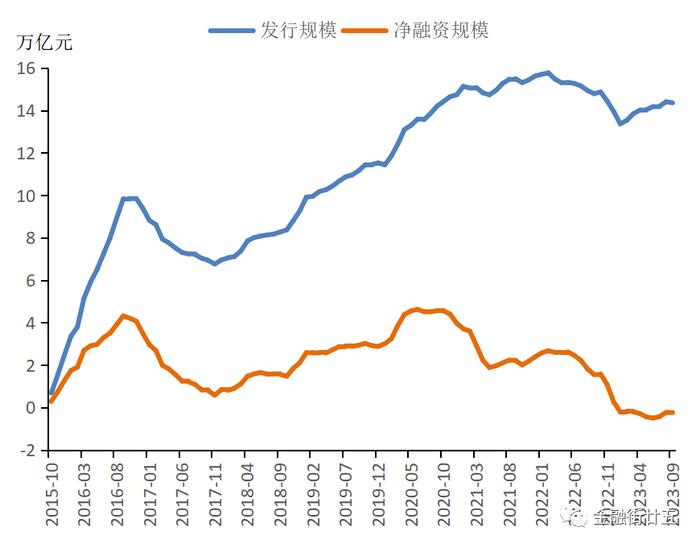 近年来国内非金融企业债券融资特点分析