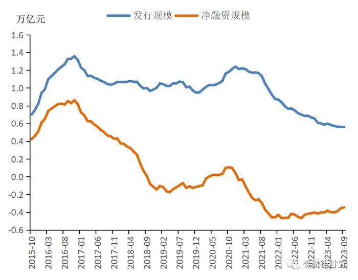 近年来国内非金融企业债券融资特点分析