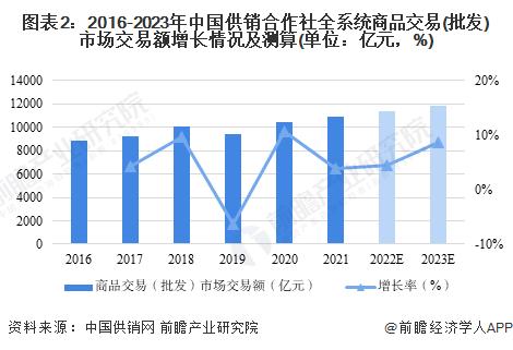 2023年中国供销合作社综合经营情况分析 全系统销售总额创历史新高【组图】