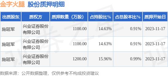 金字火腿（002515）股东施延军质押3400万股，占总股本2.81%