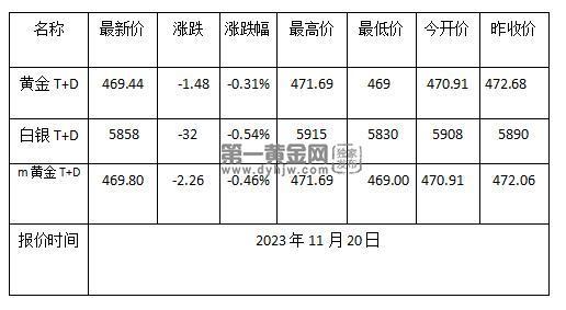 黄金TD今日走势如何?2023年11月20日黄金TD价格多少?