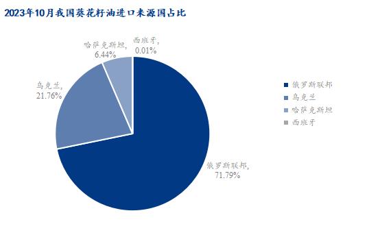 Mysteel解读：2023年10月份初榨葵花籽油进口海关数据分析