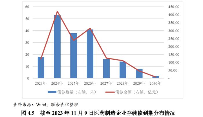 【行业研究】医药制造行业观察及2024年信用风险展望