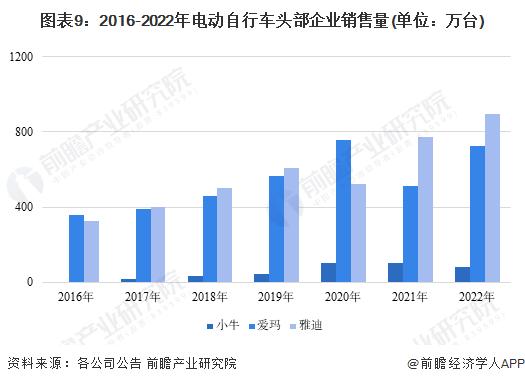 预见2024：《2024年中国电动自行车行业全景图谱》(附市场规模、竞争格局和发展前景等)